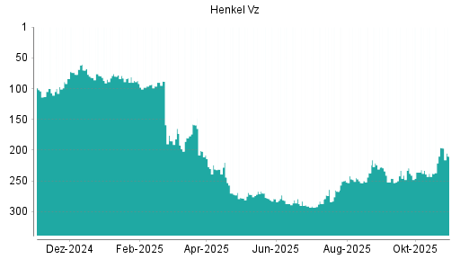 BOTSI®-Advisor Hochstufung Henkel Vz von Rang 238 auf ...