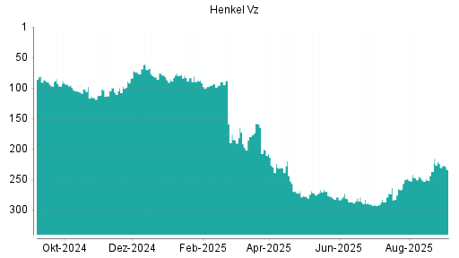 BOTSI®-Advisor Abstufung Henkel Vz von Rang 289 auf ...