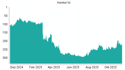 BOTSI®-Advisor Abstufung Henkel Vz von Rang 234 auf ...