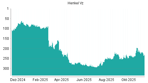 BOTSI®-Advisor Abstufung Henkel Vz von Rang 217 auf ...
