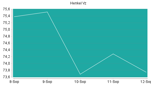 BOTSI®-Advisor Hochstufung Henkel Vz von Rang 237 auf ...