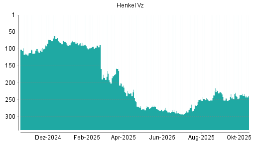 BOTSI®-Advisor Abstufung Henkel Vz von Rang 233 auf ...