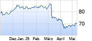 Henkel Vz Chart