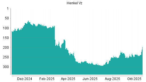 BOTSI®-Advisor Hochstufung Henkel Vz von Rang 233 auf ...
