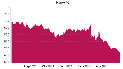 BOTSI®-Advisor Abstufung Henkel Vz von Rang 1252 auf ...