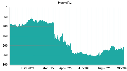 BOTSI®-Advisor Hochstufung Henkel Vz von Rang 156 auf Rang 154
