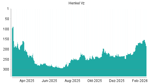 BOTSI®-Advisor Hochstufung Henkel Vz von Rang 171 auf ...