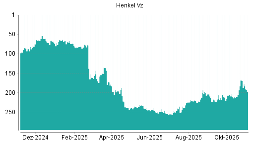 BOTSI®-Advisor Hochstufung Henkel Vz von Rang 156 auf Rang 154