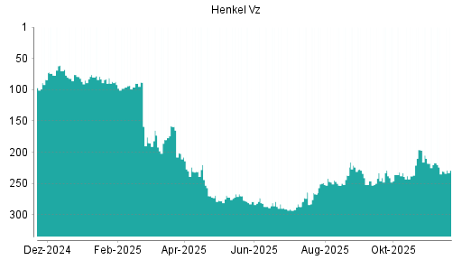 BOTSI®-Advisor Hochstufung Henkel Vz von Rang 230 auf ...