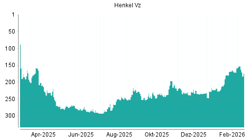 BOTSI®-Advisor Abstufung Henkel Vz von Rang 224 auf ...