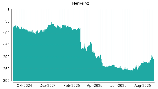 BOTSI®-Advisor Hochstufung Henkel Vz von Rang 176 auf Rang 174