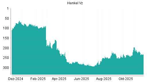 BOTSI®-Advisor Hochstufung Henkel Vz von Rang 246 auf ...