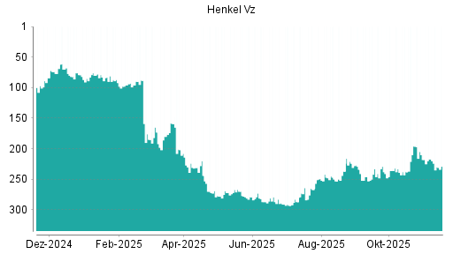 BOTSI®-Advisor Abstufung Henkel Vz von Rang 234 auf ...