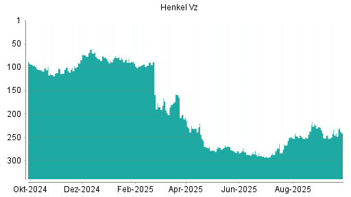 BOTSI®-Advisor Hochstufung Henkel Vz von Rang 233 auf ...