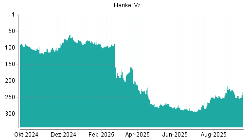 BOTSI®-Advisor Hochstufung Henkel Vz von Rang 246 auf ...