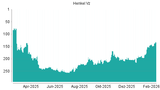 BOTSI®-Advisor Hochstufung Henkel Vz von Rang 158 auf Rang 154