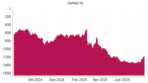 BOTSI®-Advisor Abstufung Henkel Vz von Rang 1252 auf ...
