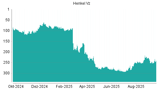 BOTSI®-Advisor Hochstufung Henkel Vz von Rang 246 auf ...
