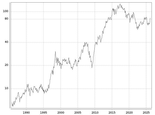 Henkel Vz Aktie seit 1985