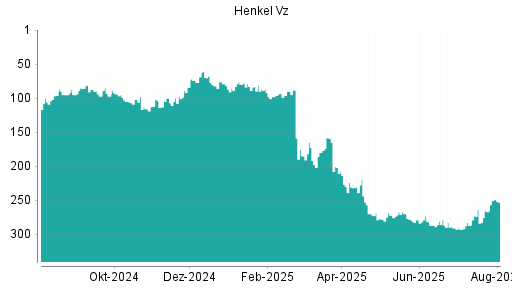 BOTSI®-Advisor Hochstufung Henkel Vz von Rang 267 auf ...