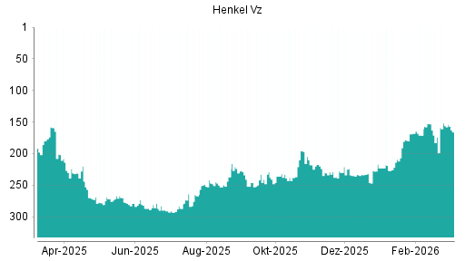 BOTSI®-Advisor Abstufung Henkel Vz von Rang 156 auf ...