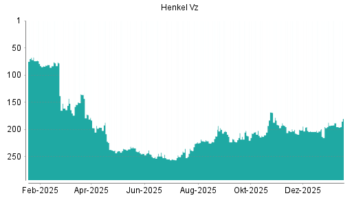 BOTSI®-Advisor Hochstufung Henkel Vz von Rang 75 auf Rang 74