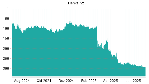 BOTSI®-Advisor Abstufung Henkel Vz von Rang 289 auf ...