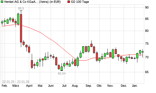 Henkel Vz-Aktie &uuml;ber 100-Tage-Linie