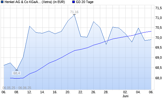 Henkel Vz-Aktie unter 20-Tage-Linie