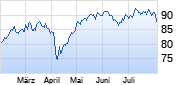 Amundi DAX III UCITS ETF Dist Chart