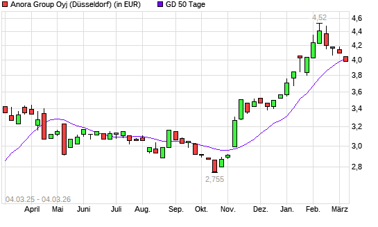 Anora Group-Aktie &uuml;ber 50-Tage-Linie