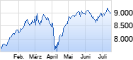 DAX (Kursindex) Chart