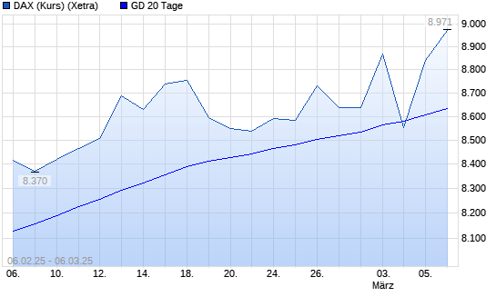 DAX (Kursindex) über 20-Tage-Linie