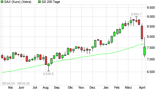 DAX (Kursindex) über 200-Tage-Linie