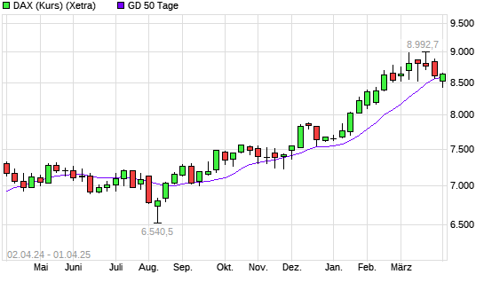 DAX (Kursindex) unter 50-Tage-Linie