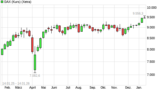 DAX (Kursindex) mit neuem All-Time-High