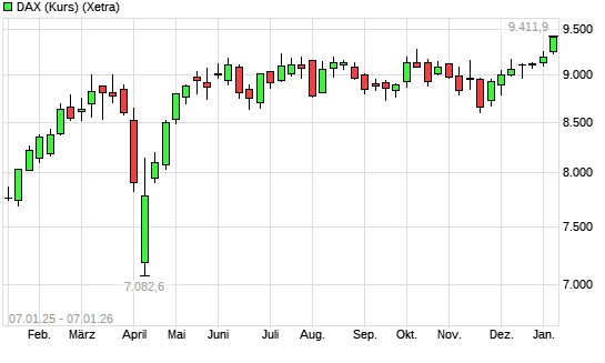 DAX (Kursindex) mit neuem All-Time-High