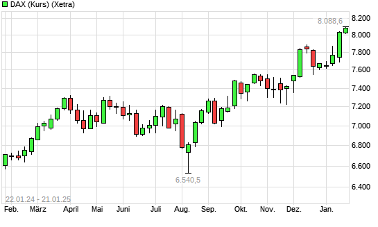 DAX (Kursindex) mit neuem All-Time-High
