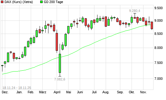 DAX (Kursindex) unter 200-Tage-Linie