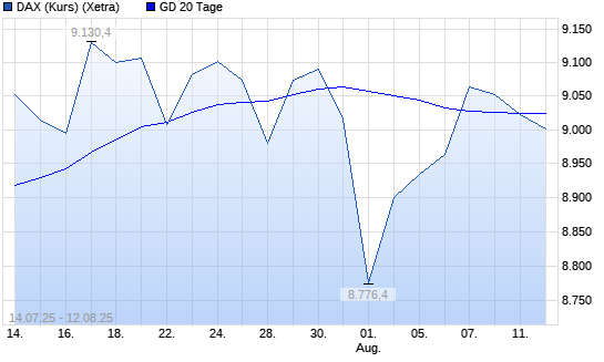 DAX (Kursindex) unter 20-Tage-Linie