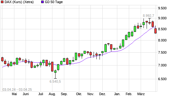DAX (Kursindex) unter 50-Tage-Linie