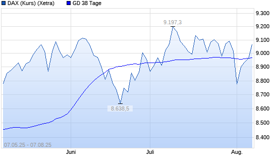 DAX (Kursindex) über 38-Tage-Linie