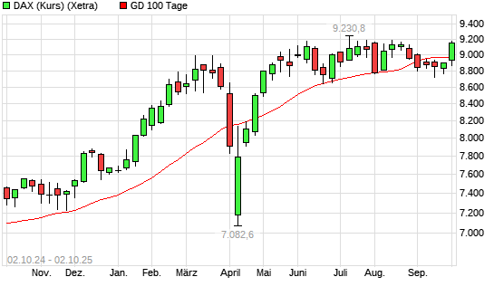 DAX (Kursindex) über 100-Tage-Linie
