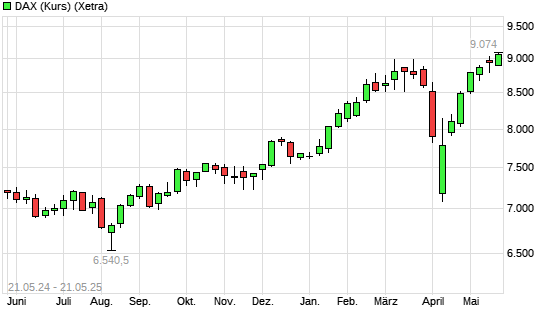 DAX (Kursindex) mit neuem All-Time-High