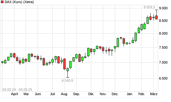 DAX (Kursindex) mit neuem All-Time-High
