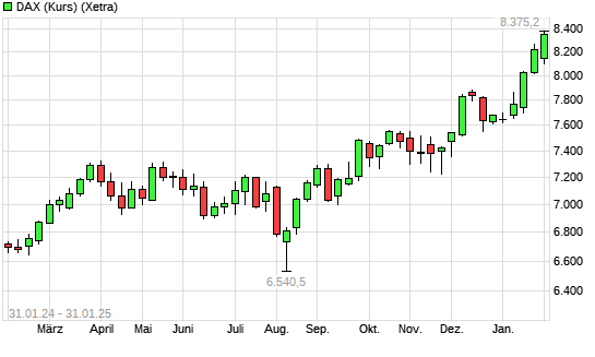 DAX (Kursindex) mit neuem All-Time-High