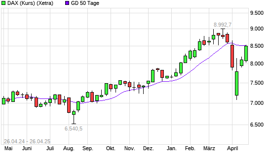 DAX (Kursindex) über 50-Tage-Linie