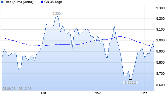 DAX (Kursindex) über 38-Tage-Linie