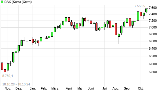 DAX (Kursindex) mit neuem All-Time-High