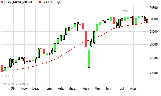 DAX (Kursindex) unter 100-Tage-Linie